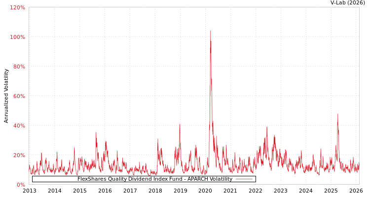graph of FlexShares Quality Dividend Index Fund APARCH
