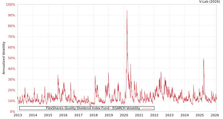 graph of FlexShares Quality Dividend Index Fund EGARCH