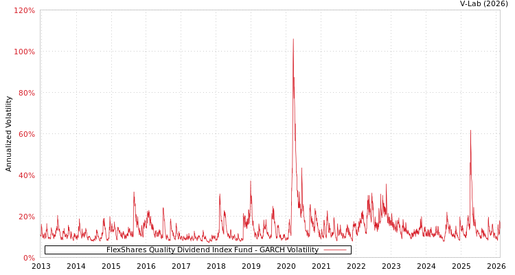 graph of FlexShares Quality Dividend Index Fund GARCH