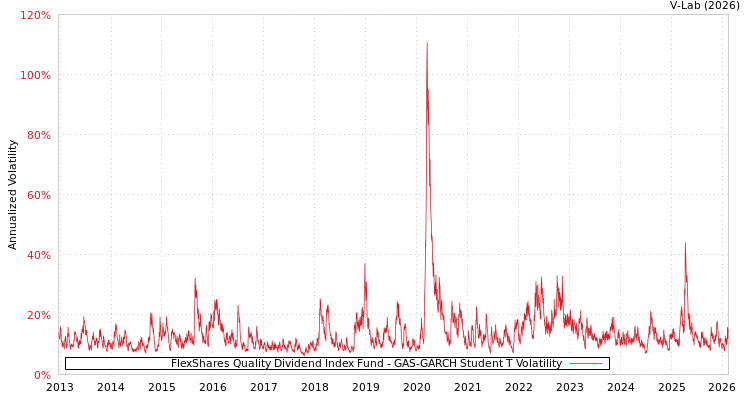 graph of FlexShares Quality Dividend Index Fund GAS-GARCH-T
