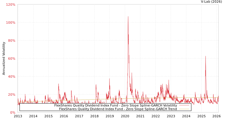 graph of FlexShares Quality Dividend Index Fund S0GARCH