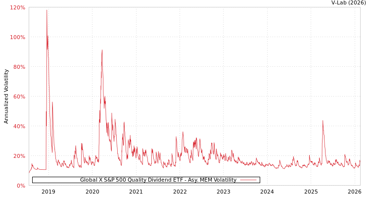 graph of Global X S&P 500 Quality Dividend ETF AMEM