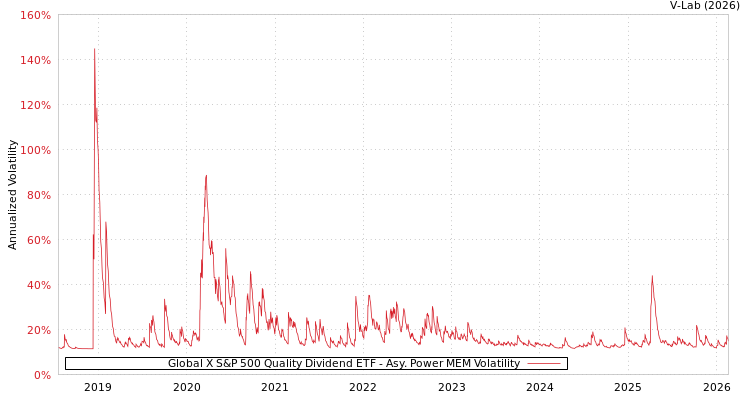 graph of Global X S&P 500 Quality Dividend ETF APMEM