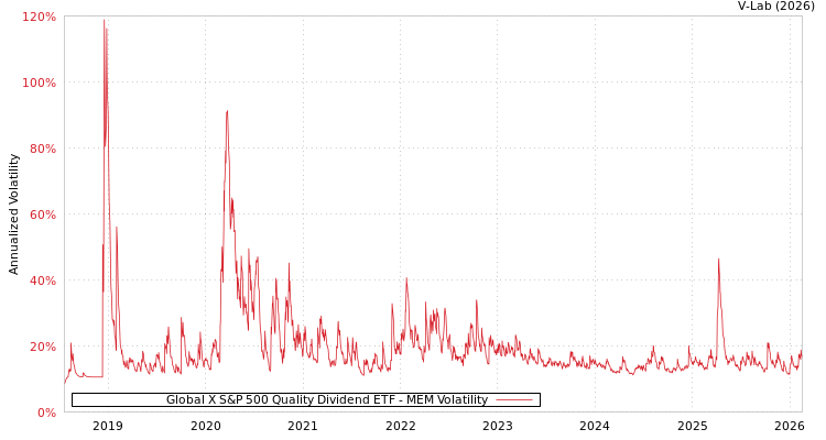 graph of Global X S&P 500 Quality Dividend ETF MEM