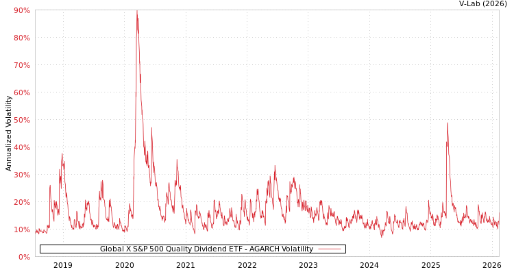 graph of Global X S&P 500 Quality Dividend ETF AGARCH