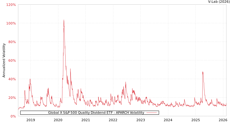 graph of Global X S&P 500 Quality Dividend ETF APARCH