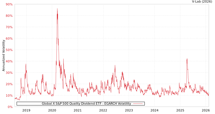 graph of Global X S&P 500 Quality Dividend ETF EGARCH