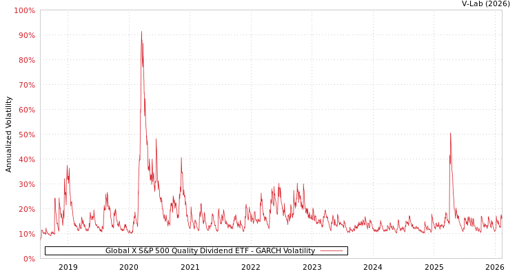 graph of Global X S&P 500 Quality Dividend ETF GARCH