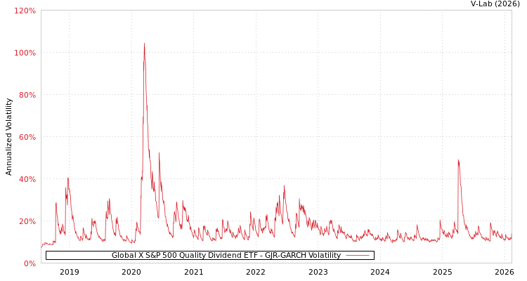 graph of Global X S&P 500 Quality Dividend ETF GJR-GARCH