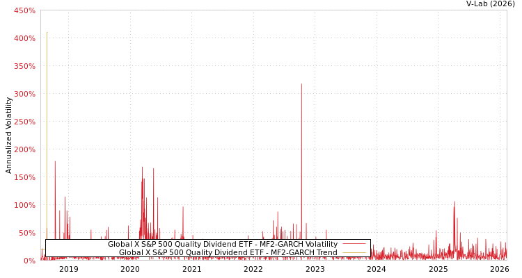 graph of Global X S&P 500 Quality Dividend ETF MF2-GARCH