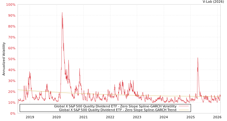 graph of Global X S&P 500 Quality Dividend ETF S0GARCH