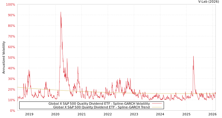 graph of Global X S&P 500 Quality Dividend ETF SGARCH