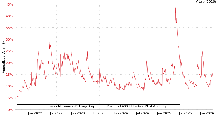 graph of Pacer Metaurus US Large Cap Target Dividend 400 ETF AMEM