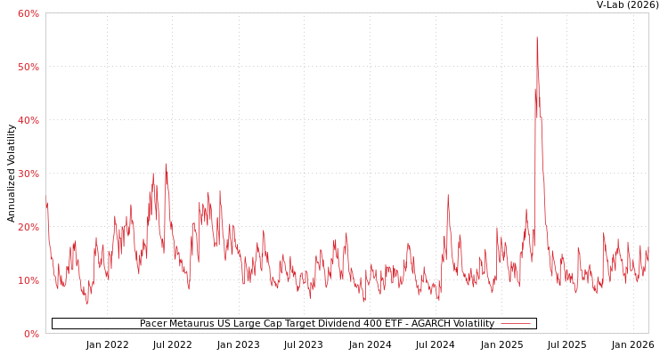 graph of Pacer Metaurus US Large Cap Target Dividend 400 ETF AGARCH