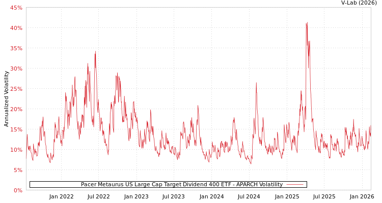 graph of Pacer Metaurus US Large Cap Target Dividend 400 ETF APARCH