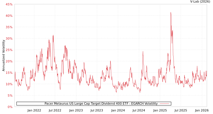 graph of Pacer Metaurus US Large Cap Target Dividend 400 ETF EGARCH