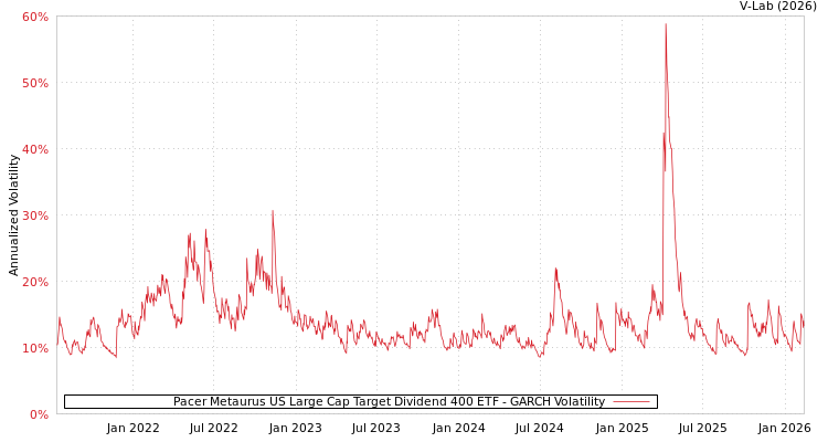 graph of Pacer Metaurus US Large Cap Target Dividend 400 ETF GARCH