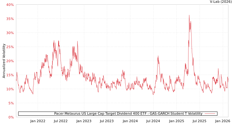 graph of Pacer Metaurus US Large Cap Target Dividend 400 ETF GAS-GARCH-T