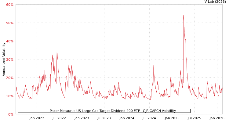 graph of Pacer Metaurus US Large Cap Target Dividend 400 ETF GJR-GARCH