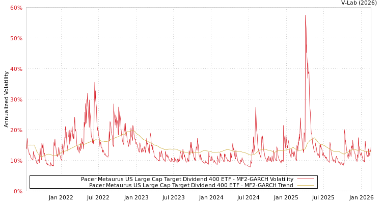 graph of Pacer Metaurus US Large Cap Target Dividend 400 ETF MF2-GARCH