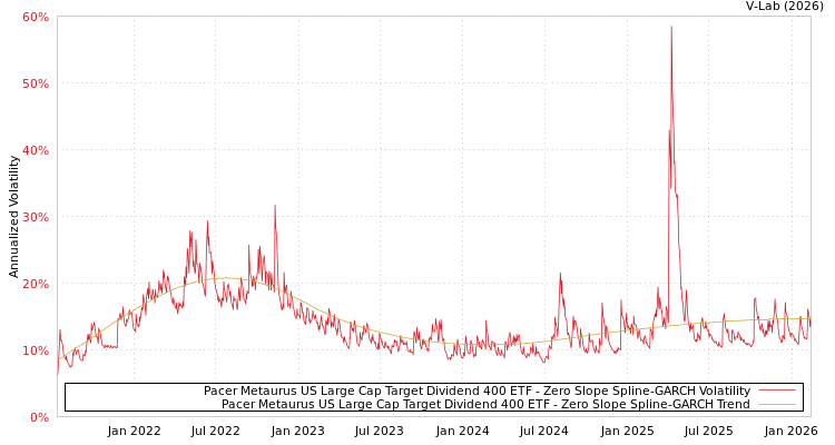 graph of Pacer Metaurus US Large Cap Target Dividend 400 ETF S0GARCH