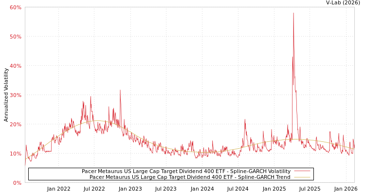 graph of Pacer Metaurus US Large Cap Target Dividend 400 ETF SGARCH