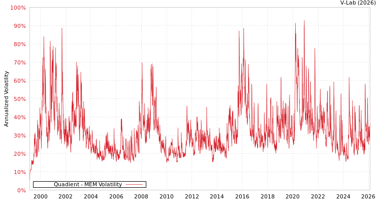 graph of Quadient MEM