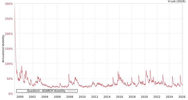 graph of Quadient AGARCH