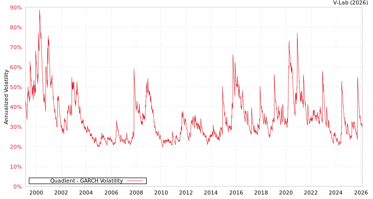 graph of Quadient GARCH