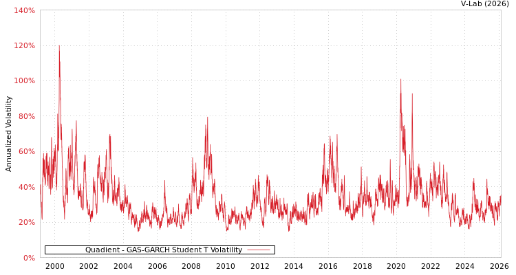 graph of Quadient GAS-GARCH-T