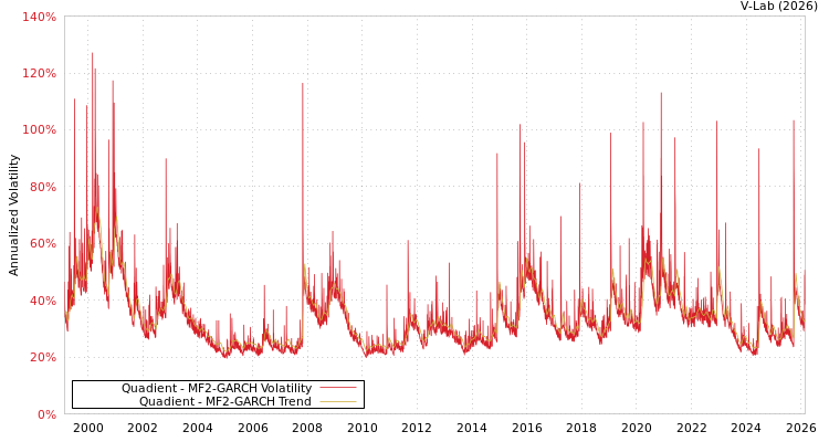 graph of Quadient MF2-GARCH