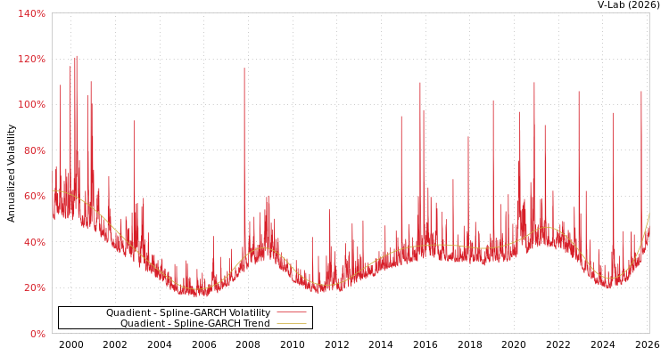 graph of Quadient SGARCH