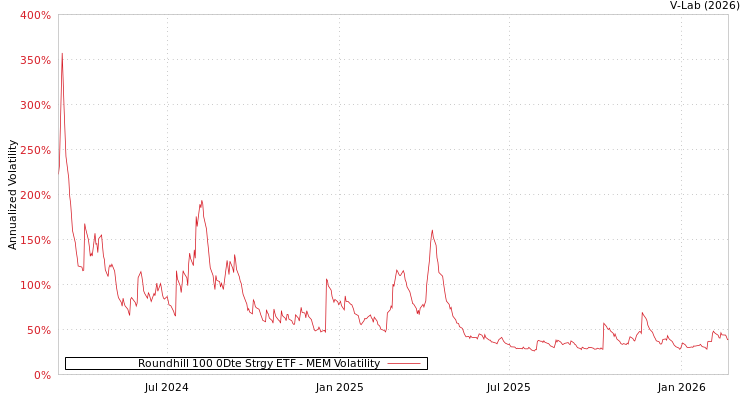 graph of Roundhill 100 0Dte Strgy ETF MEM