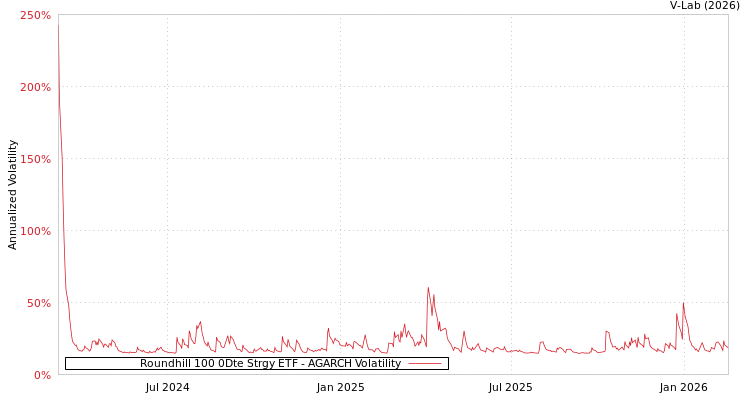 graph of Roundhill 100 0Dte Strgy ETF AGARCH