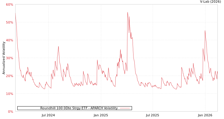 graph of Roundhill 100 0Dte Strgy ETF APARCH