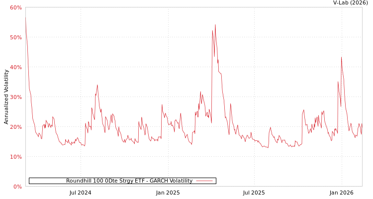 graph of Roundhill 100 0Dte Strgy ETF GARCH