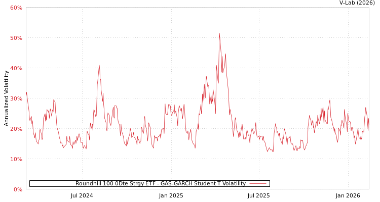 graph of Roundhill 100 0Dte Strgy ETF GAS-GARCH-T