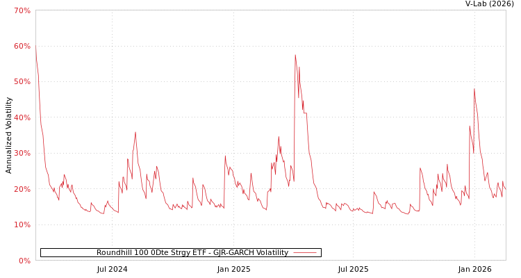 graph of Roundhill 100 0Dte Strgy ETF GJR-GARCH
