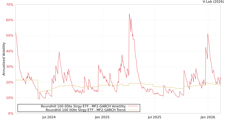 graph of Roundhill 100 0Dte Strgy ETF MF2-GARCH