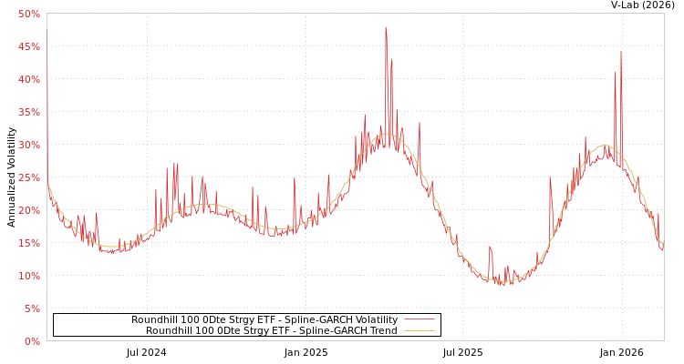 graph of Roundhill 100 0Dte Strgy ETF SGARCH