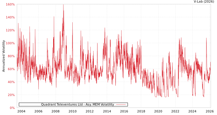 graph of Quadrant Televentures Ltd AMEM
