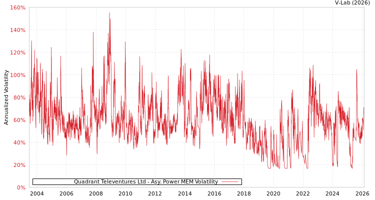 graph of Quadrant Televentures Ltd APMEM