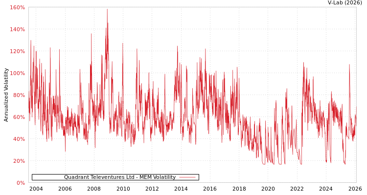 graph of Quadrant Televentures Ltd MEM