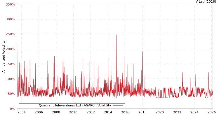 graph of Quadrant Televentures Ltd AGARCH