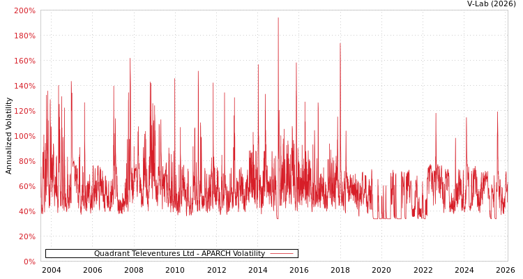 graph of Quadrant Televentures Ltd APARCH