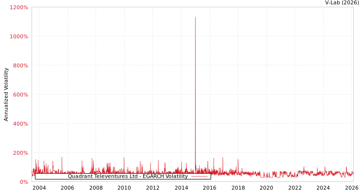 graph of Quadrant Televentures Ltd EGARCH