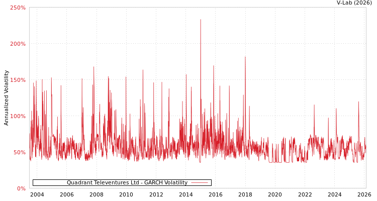 graph of Quadrant Televentures Ltd GARCH