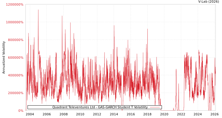graph of Quadrant Televentures Ltd GAS-GARCH-T