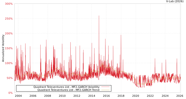 graph of Quadrant Televentures Ltd MF2-GARCH