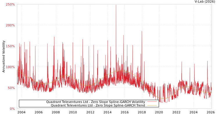 graph of Quadrant Televentures Ltd S0GARCH